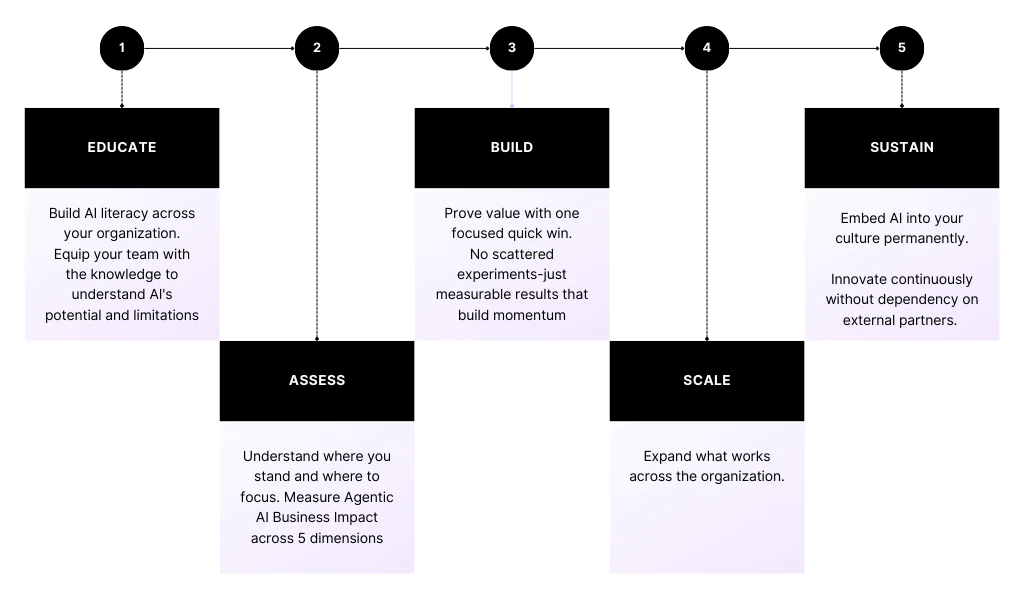 Successful AI Transformation Roadmap